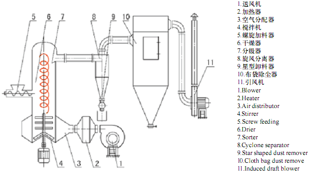 旋轉(zhuǎn)閃蒸干燥機(jī)結(jié)構(gòu)圖