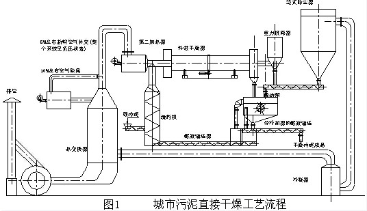 城市污泥熱風(fēng)干燥典型工藝流程