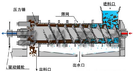 啤酒糟脫水機(jī)