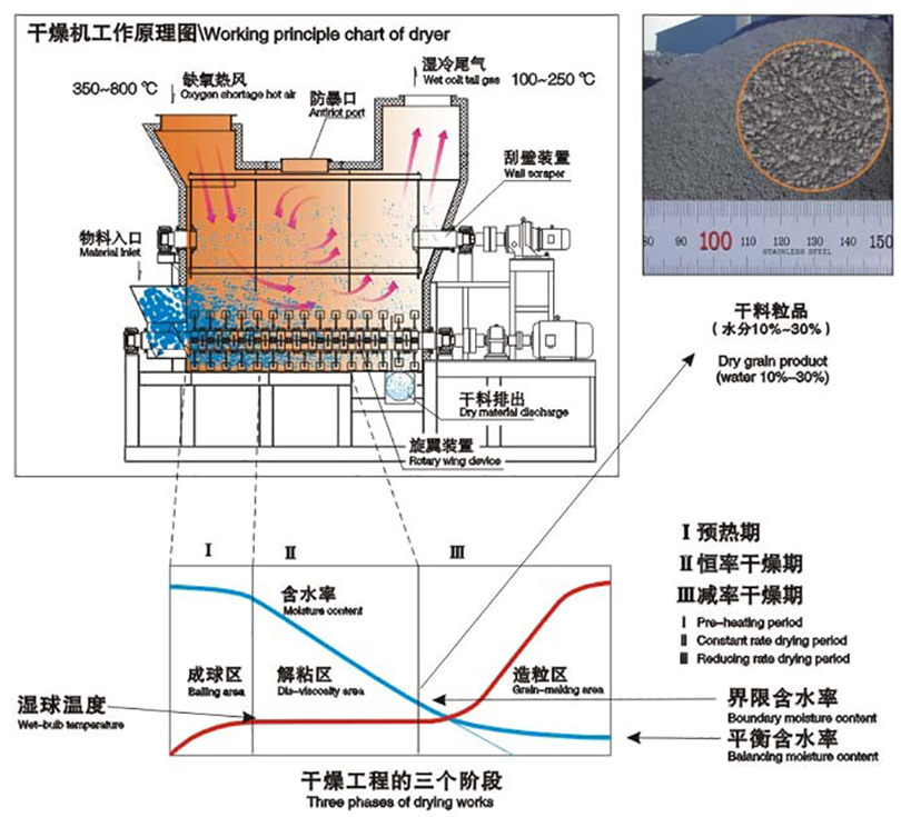 熱風(fēng)烘干機(jī)工作原理